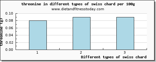 swiss chard threonine per 100g